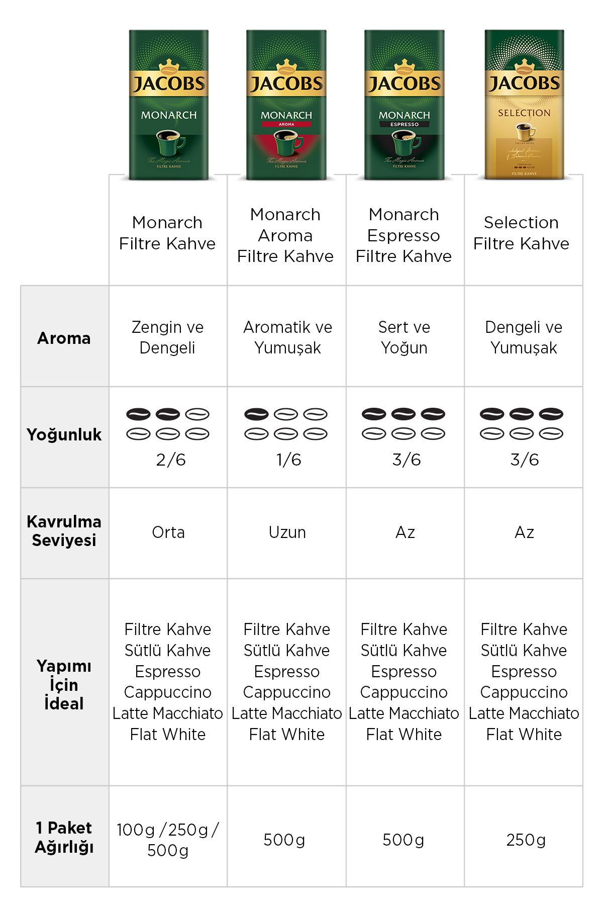 jacobs Selection Filtre Kahve 250 gr 4 Al 3 Öde jacobs Selection Filtre Kahve 250 gr 4 Al 3 Öde